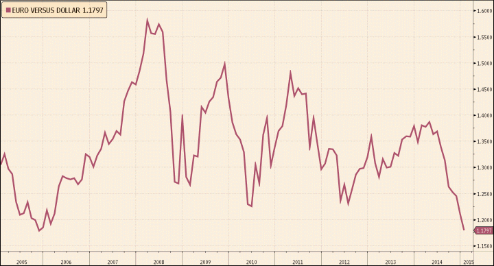 Euro extends longest losing streak since creation, falls below $1.18 for first time since '05 on.ft.com/1Iuego8