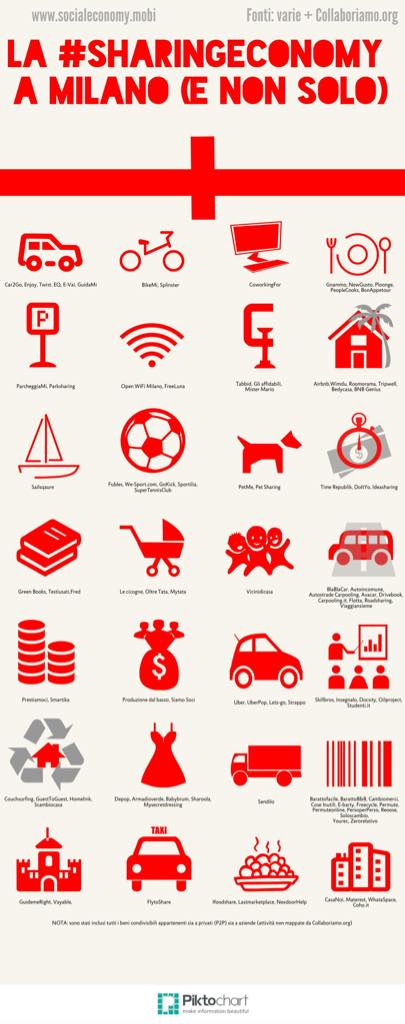 socialEconomyIT's tweet photo. La #sharingeconomy a #milano #infografica http://t.co/O9aZN3qWNv @ideasharing @mytata @LeCicogne @oltretata http://t.co/rEohqRGGt5