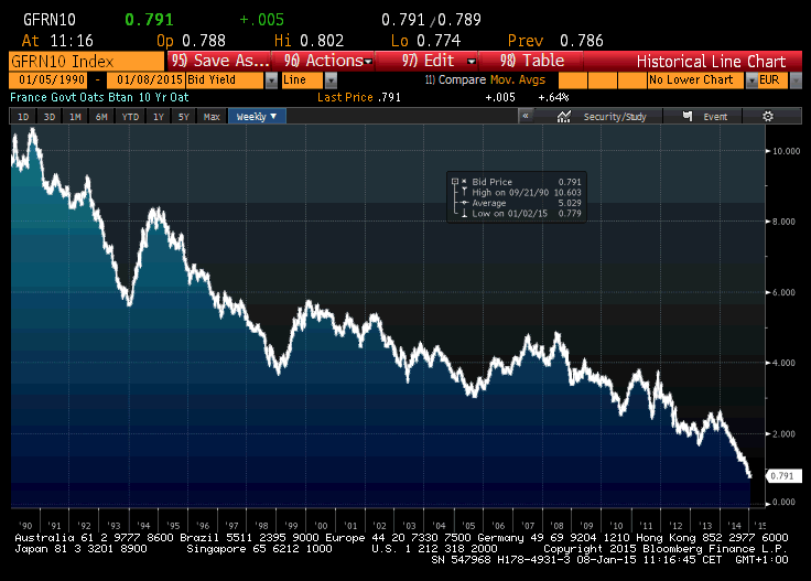 Why reform when yields that low: #France sold 10yr bonds at 0.79% at auction, secure lowest financing costs ever.