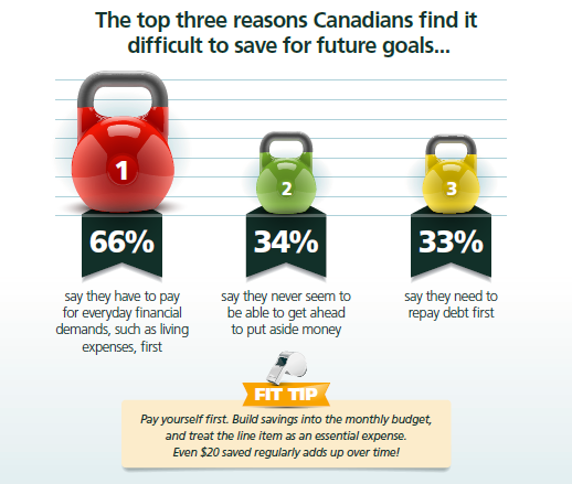 TD_Canada's tweet photo. We know how hard it is to save, what tips do you have to stay financially fit? #startsaving http://t.co/XNZWgwcjpM