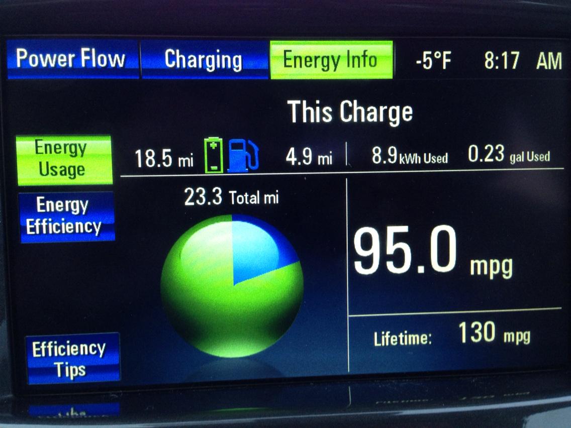 BobbleHeadGuru's tweet image. -5F ..... 95MPG today.
Love my @ChevyVolt :
#ByeOil!