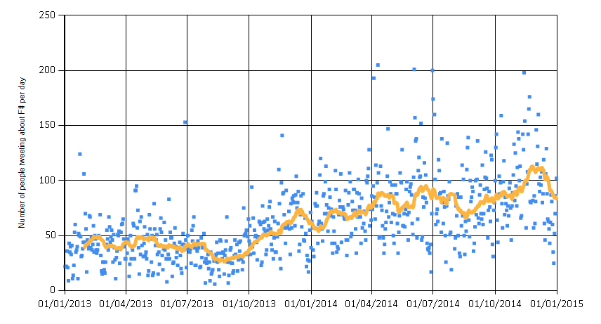 The #fsharp community is growing: number of unique people tweeting about #fsharp per day is increasing <a href="/sergey_tihon/">Sergey Tihon has gone to BlueSky</a>