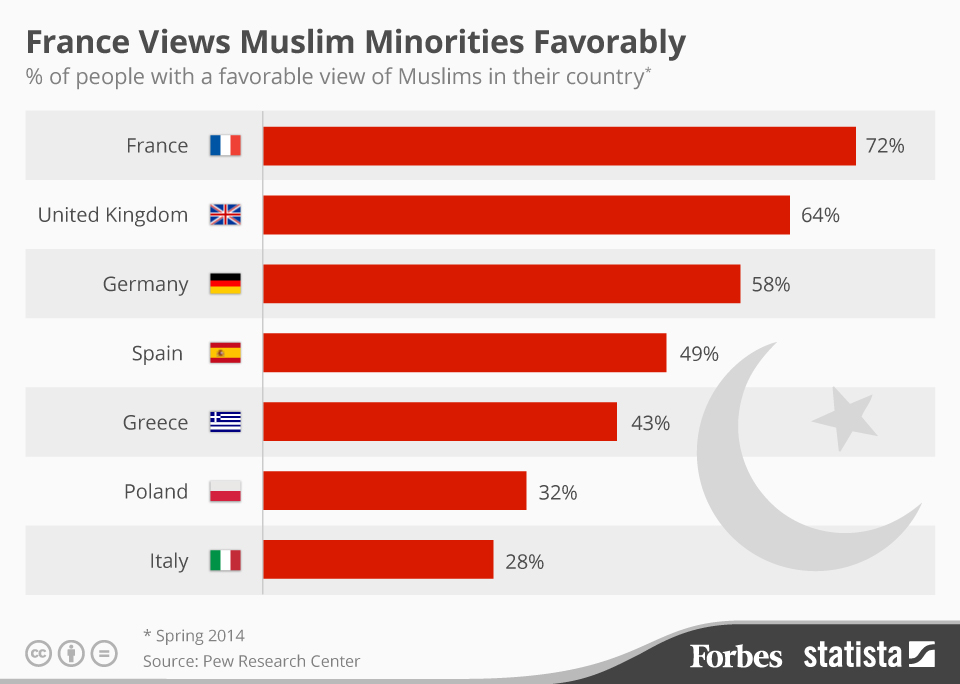 Сколько мусульман в мире 2024. Процент мусульман во Франции. Мусульмане во Франции статистика. Процент арабов во Франции. Количество мусульман во Франции.