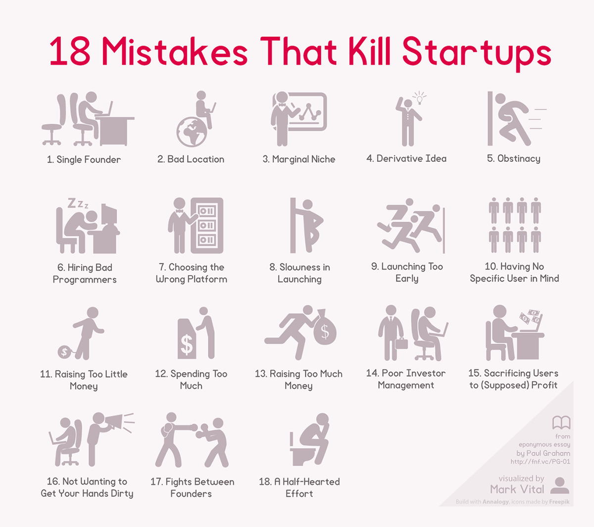 susiwallner's tweet photo. RT @brett7three: Why your #startup failed, visualized: http://t.co/ghq0R9Qj5K by @careydunne http://t.co/ZhnZCHcdai via @FastCoDesign