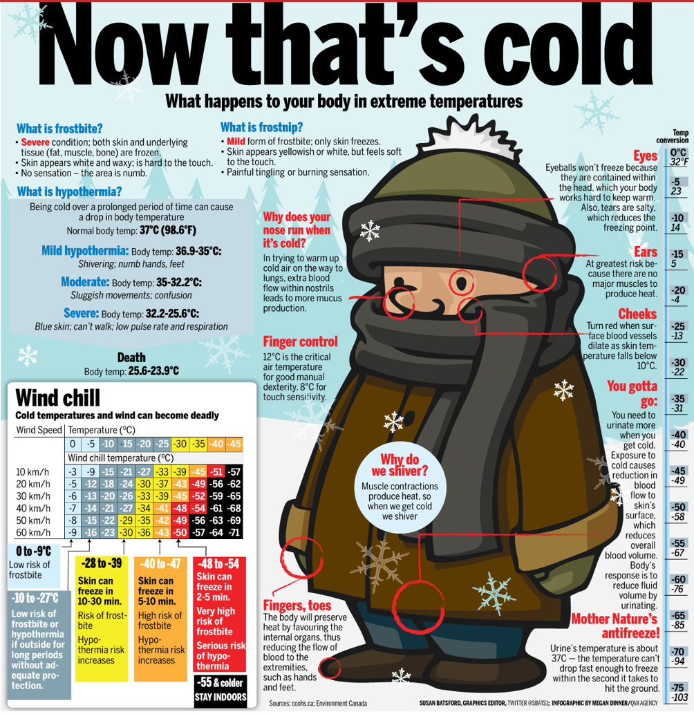 JeffMacke's tweet photo. Cold weather rule of thumb: Take off your gloves. It's <8 if you lose control of your fingers. If not stop whining. http://t.co/9tKoM9R2PB