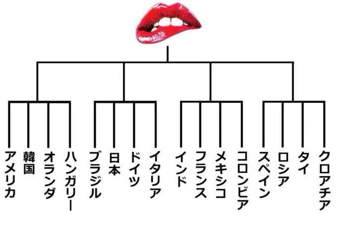 全16カ国のアダルトビデオを観て記事を書きました
タイトルでは「米国お婆ちゃん」というのが一番笑いました

【検証】世界一あえぎ声が大きい国はどこなのか?
http://t.co/3FUTLsGcSZ 