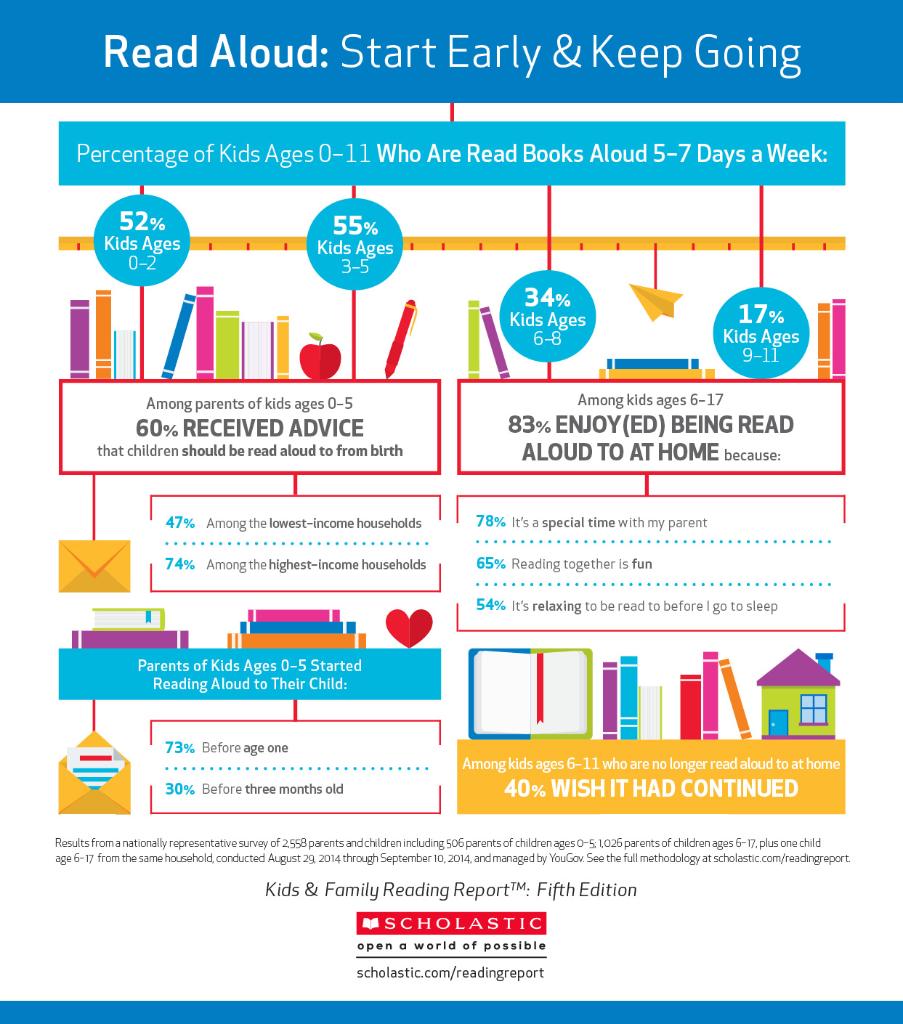 ScholasticEdu's tweet photo. Advice when it comes to #reading aloud to kids? Start early+ keep going!  http://t.co/hHSWo1Fv4X #KFRR #sharepossible http://t.co/IaVJHxMUjt