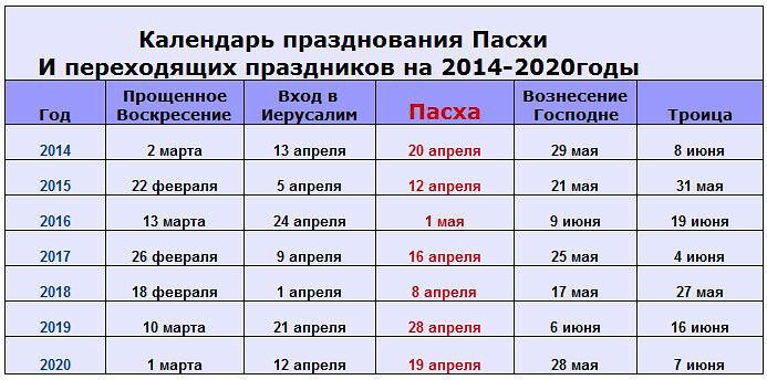 Сколько дней до 6 апреля. Какого числа Пасха. Какого числа будет Пасха. Пасха в 2018 году какого числа. Каког очисла будет паскха.