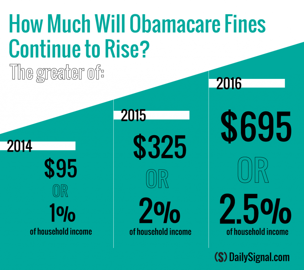Heritage's tweet photo. Chart of the Week: How Much Will #Obamacare Fines Continue to Rise?- http://t.co/fdM1I4Po7m http://t.co/b7eEaRwZbY