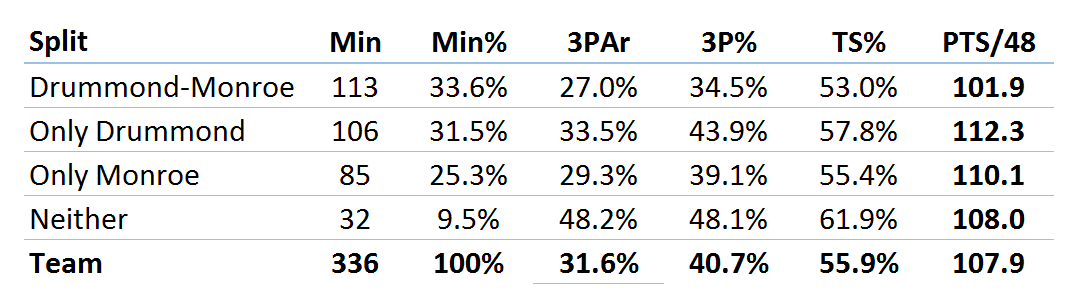 Looked at #Pistons offense in combinations of Drummond/Monroe based on <a href="/johnschuhmann/">John Schuhmann</a>'s tweet.