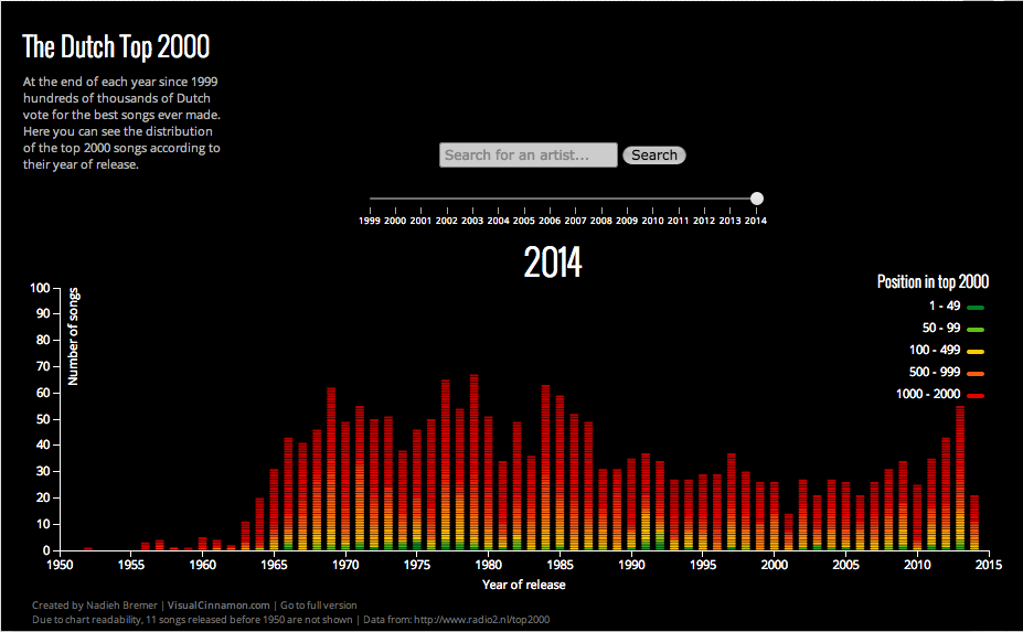 VisualizingOrg's tweet image. The Dutch Top 2000 Songs — by @NadiehBremer. invent.ge/1w3JaNl #dataviz #D3js