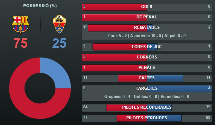 Uzivatel Fc Barcelona Na Twitteru Fc Barcelona V Elche 5 0 Match Stats Http T Co Sffhwub3vj Fcbelche Http T Co Xi8bso7nq9 Twitter
