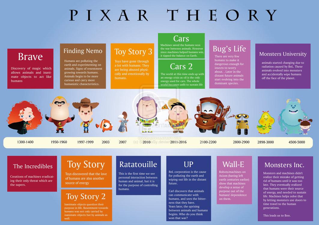 The Pixar Theory Pixar Theory Twitter