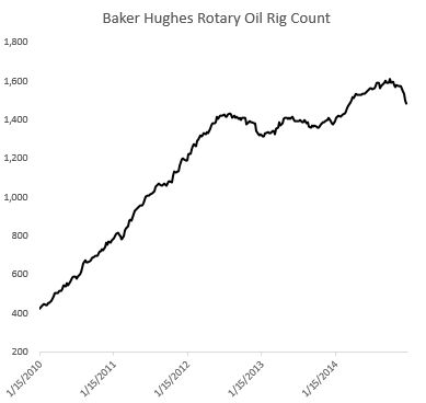 Rig Count Chart