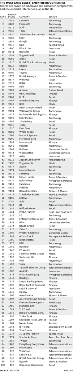 HarvardBiz's tweet photo. How well-known companies stack up in terms of empathy – and how they can improve http://t.co/APZZyxcy4p http://t.co/EpgbCfC6bI