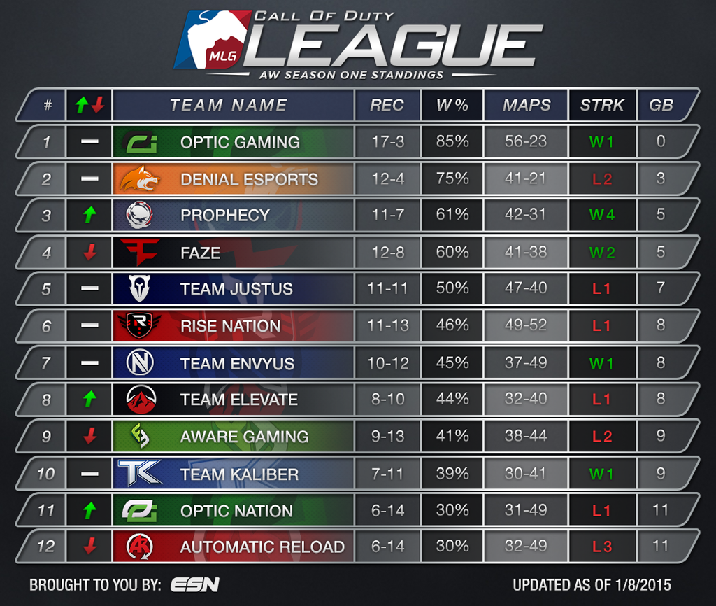EsportsNation's tweet image. Updated @MLG Call of Duty: Advanced Warfare Pro League Standings as of January 8th, 2015. (Day fifteen)