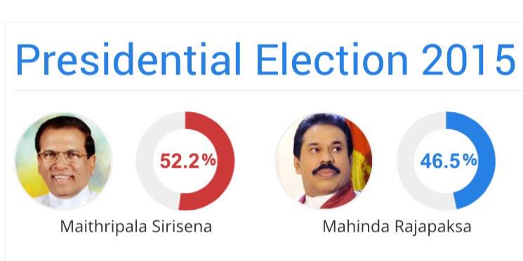 AhmedRaisam's tweet photo. Congratulation Srilanka New President #Maithiripala Sirisena 👏👏 http://t.co/XsacQYu4mC"