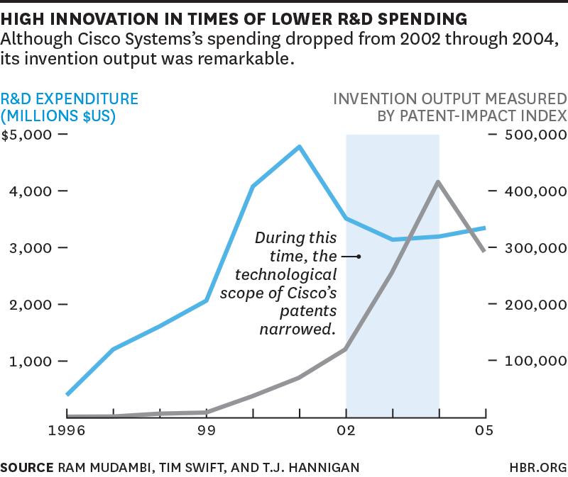 HarvardBiz's tweet photo. How shifting your R&amp;D approach can yield more innovation http://t.co/Wf6smxfo8l http://t.co/ySkdt5uRNg