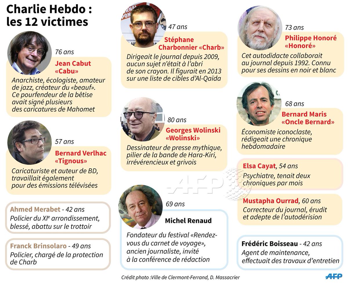 afpfr's tweet photo. #CharlieHebdo: les 12 victimes de l'attaque terroriste #AFP http://t.co/6MZ3utsapM