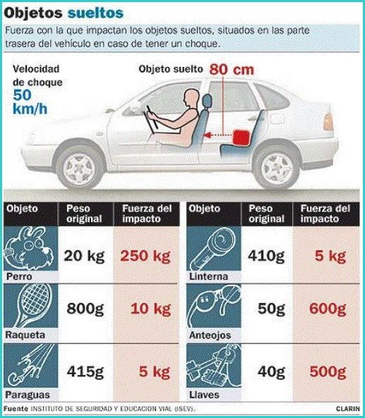 guardiacivil's tweet photo. En un frenazo brusco  a 50km/h una persona/objeto/mascota puede impactar como si tuviera más de 10 veces su peso
No los dejes sueltos en el coche 

#FelizFinde 
https://t.co/dv8APjBt6t