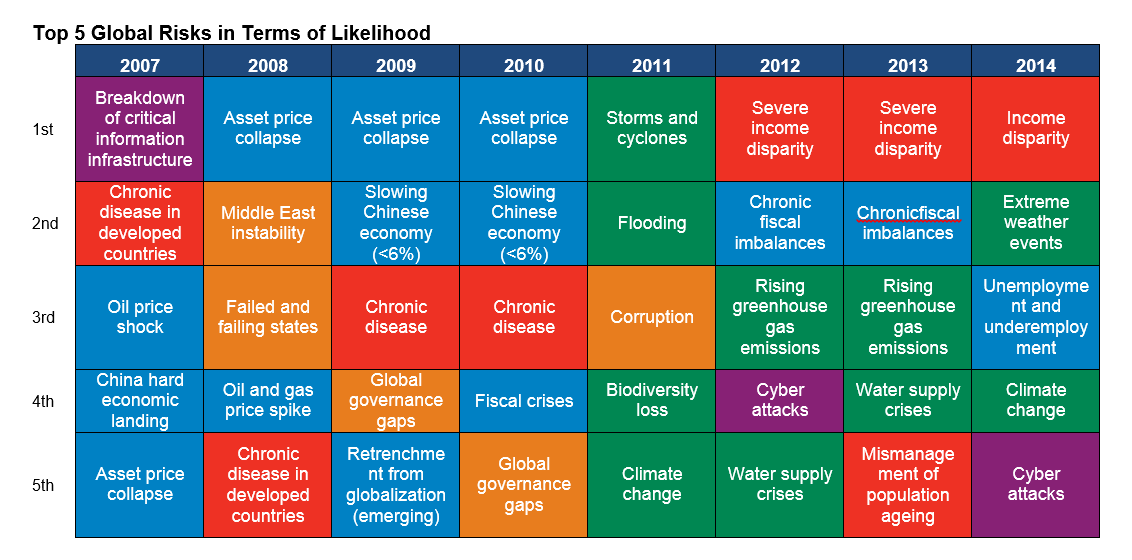 wef's tweet photo. 9 years of the Global Risks report. What have we got right? http://t.co/X9jOqPPBf1 http://t.co/5cE3qan9pf