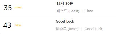 HighlightCharts's tweet photo. [INFO] Beast on Gaon's 2014 Digital Chart
#35 - 12:30
#43 - Good Luck http://t.co/EQ9uFZ5KzS