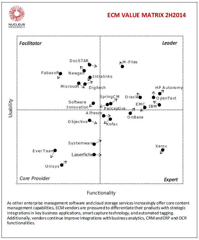 pekkakovamaki's tweet photo. According to @NucleusResearch "@M_Files, @OpenText, and @HP lead #ECM value matrix". #DMS #EIM #BPM http://t.co/qilFGSAxri