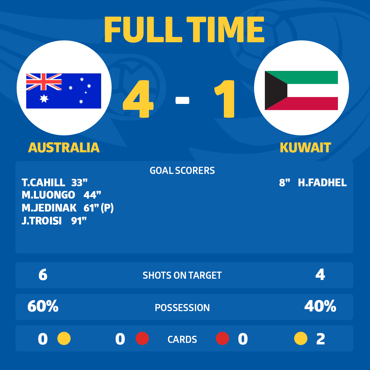 afcasiancup's tweet photo. Full Time: Australia 4-1 Kuwait #AC2015 #AUSvKUW http://t.co/mvW3XirBdD