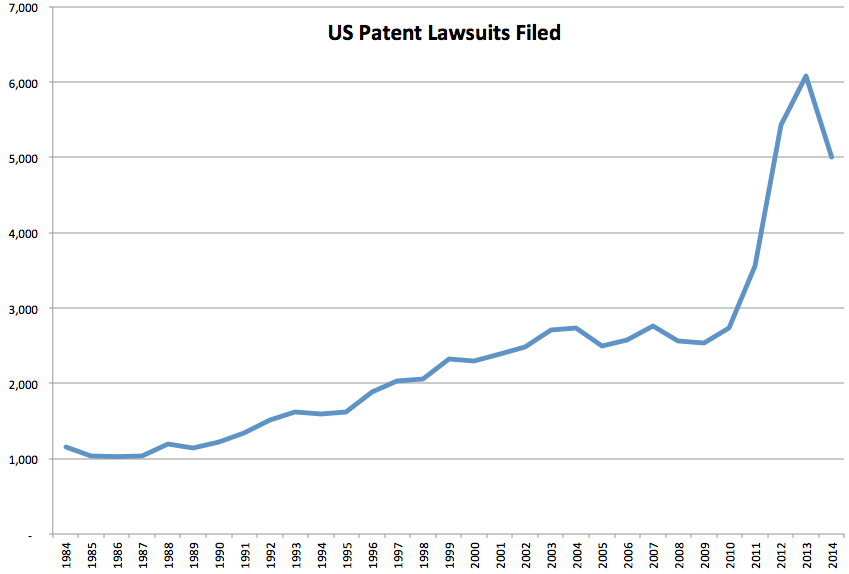 JamesBessen's tweet image. Patent lawsuits: some progress, more needed. Still 5x higher than 80&apos;s. #fixpatents