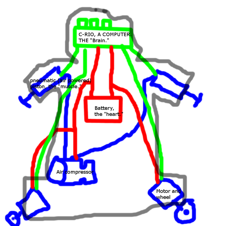 A good article for those who are new to robots: thefrcu.wikidot.com/thebasicsofaro…
