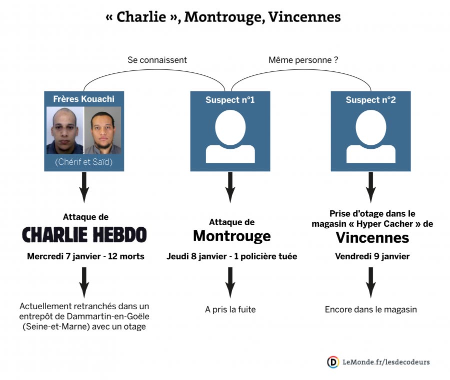 _BenjaminCornu_'s tweet image. Résumé de la situation en 1 image par @LeMondefr
#prisedotage Montrouge Porte de Vincennes
lemonde.fr/societe/live/2…