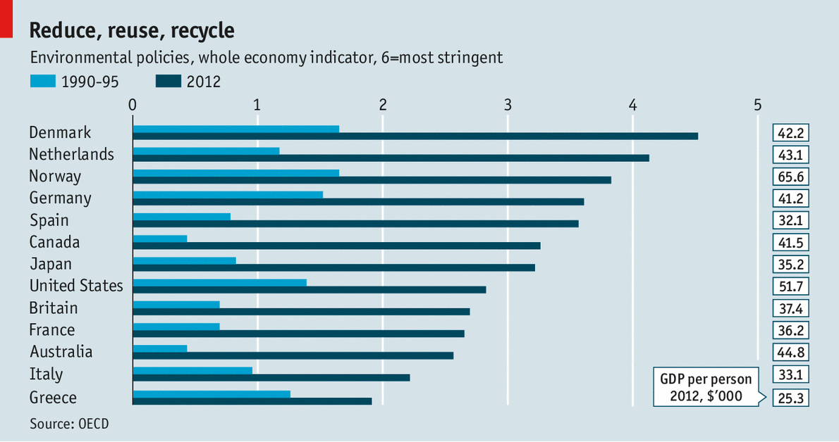 TheEconomist's tweet photo. Reduce, reuse, recycle: green tape doesn't cost as much as businesses fear, it seems http://t.co/P42Y3OwltI http://t.co/vKEXdPr1UH
