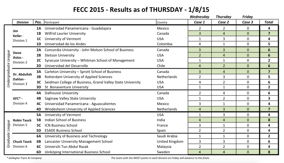 SprottSchool's tweet photo. Sending some #Sprottlove to our @SprottCompetes #FECC15 Team! First in their division after Round 2! @UVMFECC http://t.co/anp7gDvnZM