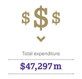 GOLDCOUNCIL's tweet photo. Total 2013 expenditure by #gold #mining companies was $47,297m.
79% was spent in host countries #ValueDistribution http://t.co/6wmcgF2M5C