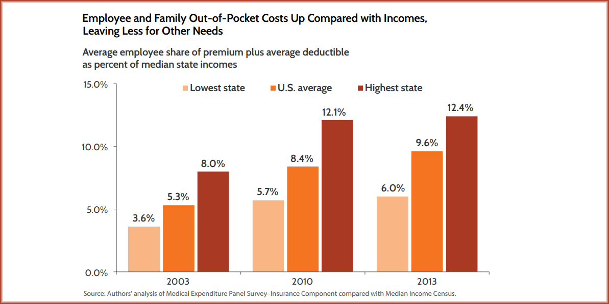 Nationally, OOP #healthcare costs rose from 5.3% of median household income  to 9.6% in 10 yrs buff.ly/1xJC2L4