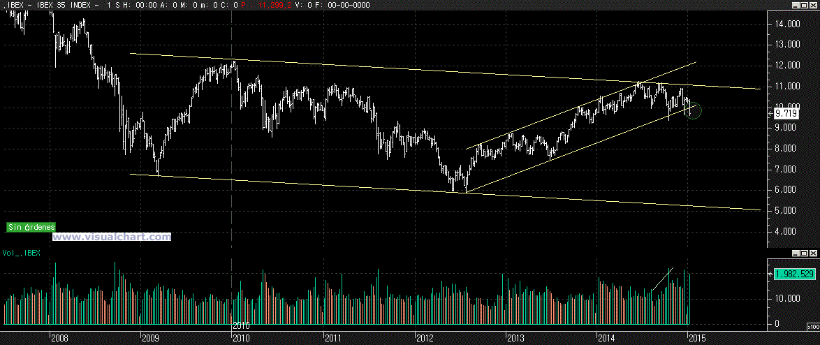 ¿Ha finalizado el Ibex 35 su tendencia alcista? 2