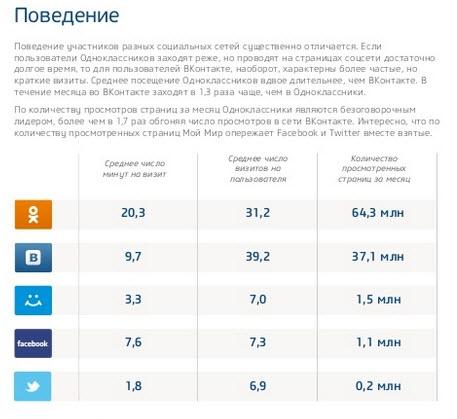 Статистика времени в соц сетях. Число пользователей интернета. Статистика людей в интернете. Инфографика по социальным сетям. Популярные соцсети и мессенджеры.