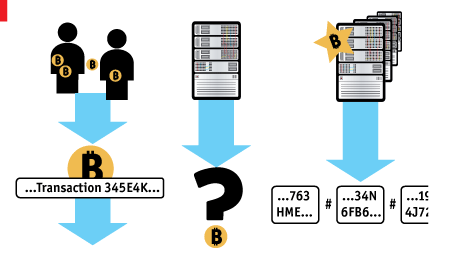 Today’s #Dailychart shows how bitcoin transactions work econ.st/1BIOVGE