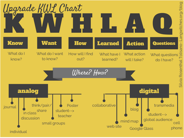 Picsined's tweet photo. via @danieldmccabe - upgrade your KWL Chart! http://t.co/0ZR8mqo0wI