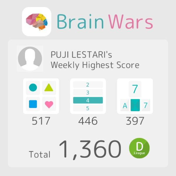 phuLestari's tweet photo. I got new weekly high score! Total 1360 #BrainWars
http://t.co/X4MTlp8tyt http://t.co/0OOCSkkjQx
