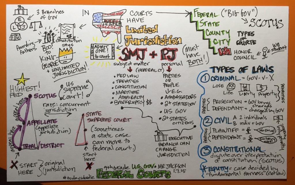 WALearns's tweet photo. #redoodle of Federal Courts for practice/learning #todaysdoodle #showyourwork http://t.co/AQKd0jurhh (@lottascales)