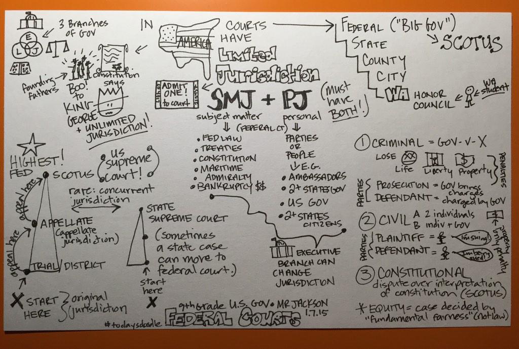 WALearns's tweet photo. #redoodle of Federal Courts for practice/learning #todaysdoodle #showyourwork http://t.co/AQKd0jurhh (@lottascales)