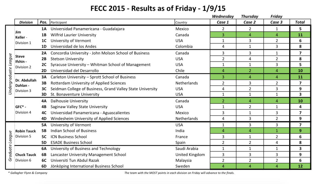 UVMFECC's tweet photo. Check out the results from the third round of #FECC15 at #UVM! http://t.co/j0xaUwO1E1