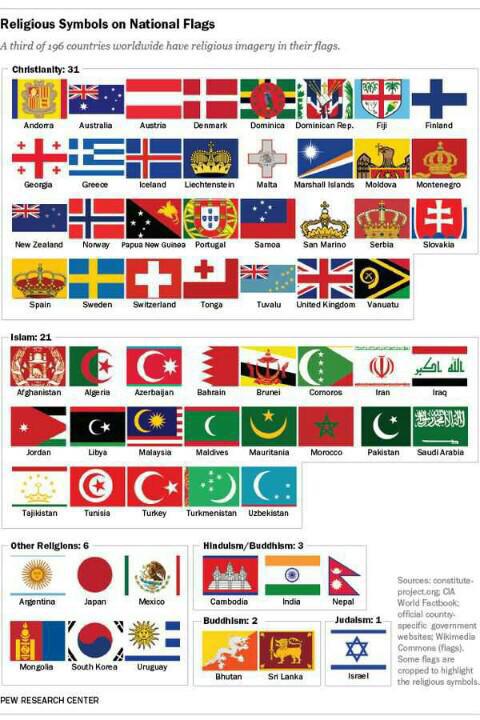 iContent_AR's tweet image. #غرد_بمعلومة: 
60 دولة في العالم تحمل أعلامها رموزاً دينية.. |

عبر: @alethary | 
#معلومة #الإسلام #السعودية