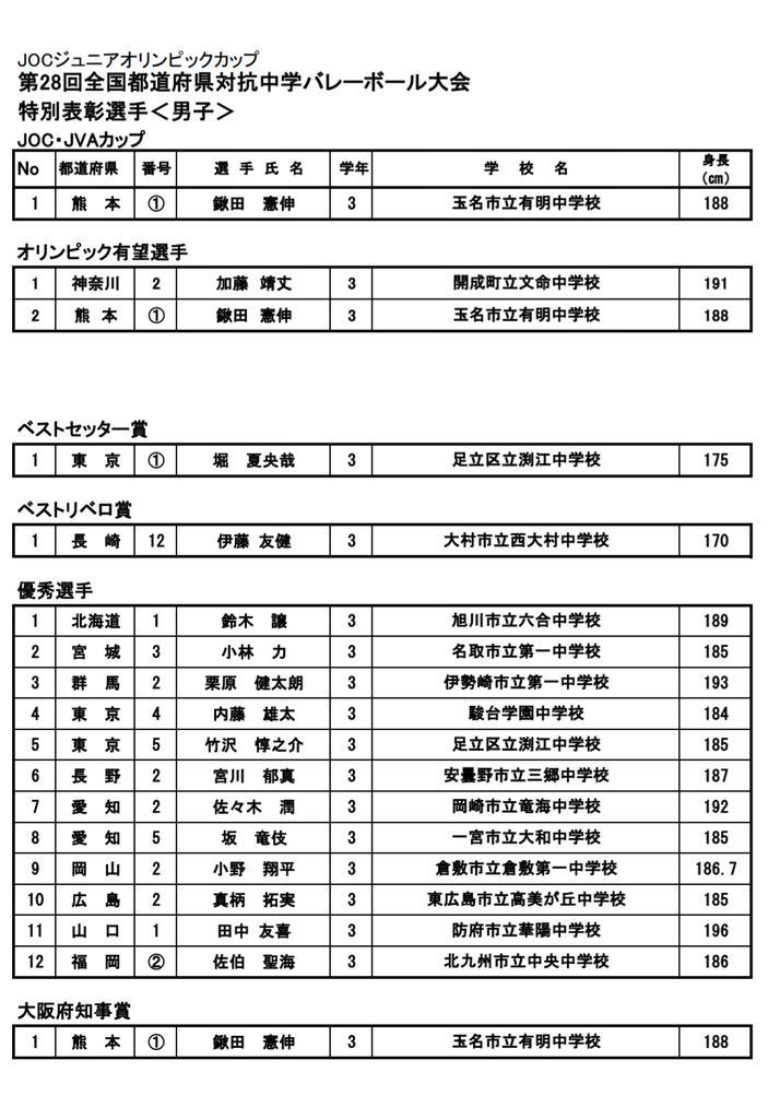 Https Www Jva Or Jp Domestic Convention Uploads Outline 283 Kekka Joccup2018 Pdf