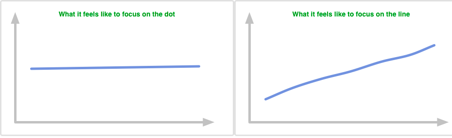 How to Make Progress in Life: Focus on the Line, Not the Dot: bit.ly/13EeWt4