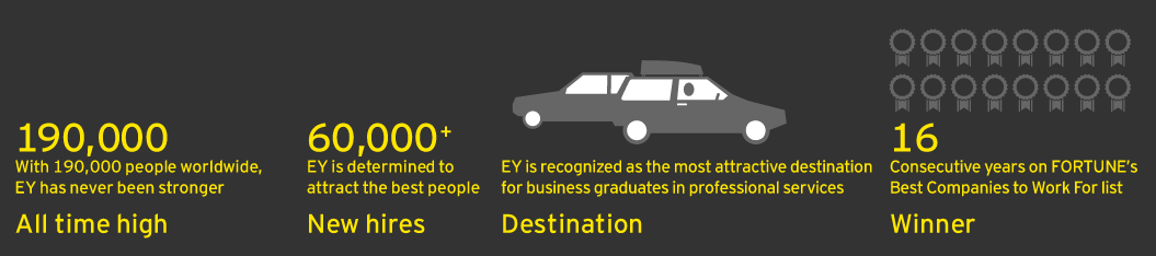 EYnews's tweet photo. #EY2014 in numbers: 190,000 employees, 60,000+ new hires, 16yrs on @Fortunemagazine's Best Companies to Work For list http://t.co/5dXZXkAgXp
