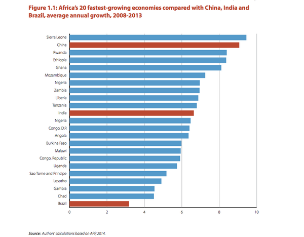 africaceoforum's tweet photo. #Bestof2014 #ACF2015 - #Africa's 20 fastest growing economies compared to #China #Brazil #India #AEC2014 http://t.co/olOquWqhQ9