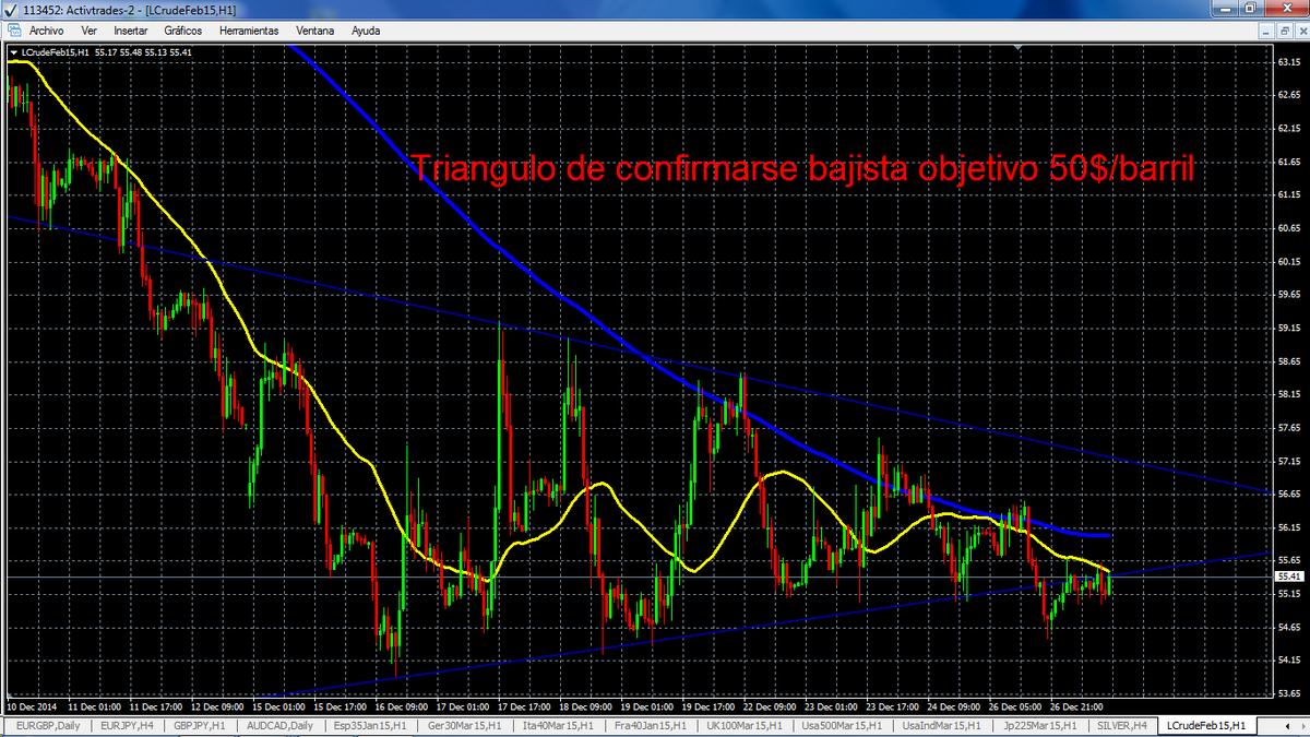 antonio_chips's tweet photo. Cerramos 2014 con importantes caídas en petroleo y posible formación triangulo bajista, Tensión en la OPEP y fracking http://t.co/RHULLMEZxv
