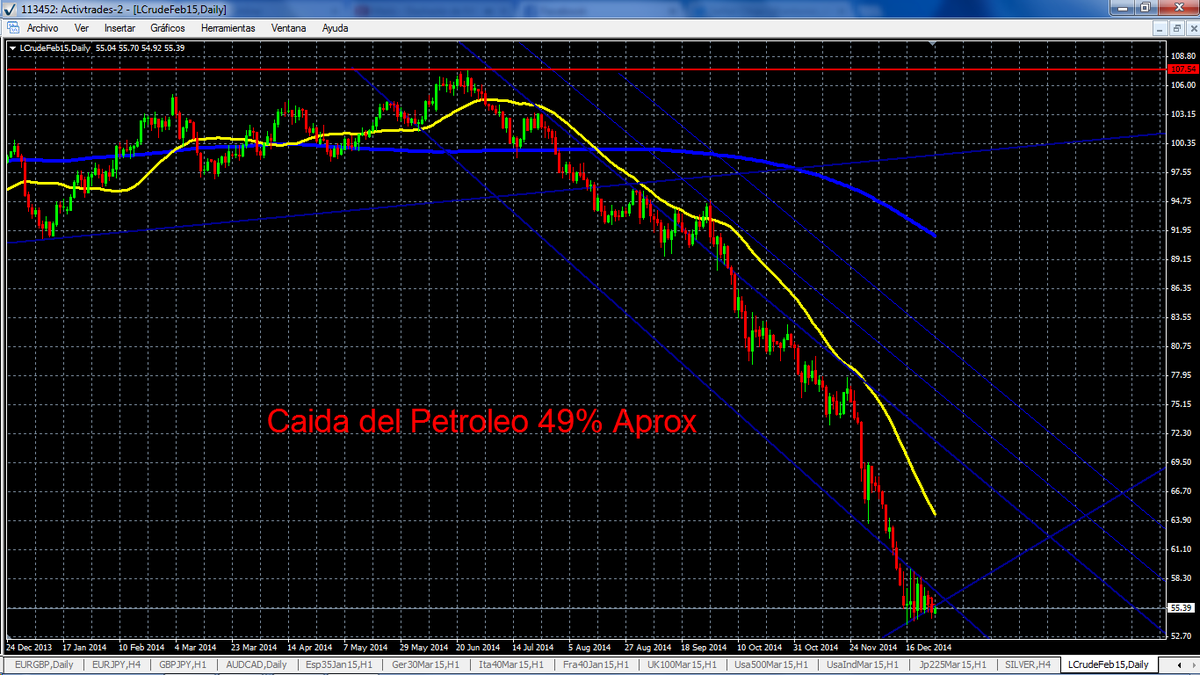 antonio_chips's tweet photo. Cerramos 2014 con importantes caídas en petroleo y posible formación triangulo bajista, Tensión en la OPEP y fracking http://t.co/RHULLMEZxv